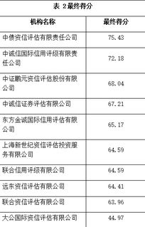 信用評級機構表現普遍下滑，大公國際排名墊底引關注