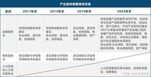 信用產業重點明確 鼓勵、限制與淘汰產業目錄發布下的企業信用評級服務發展