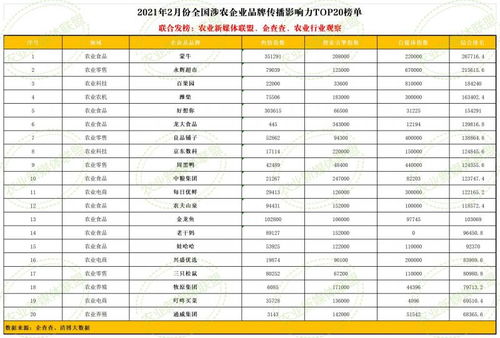 2月全國涉農企業品牌傳播影響力TOP20榜單發布 八家農業食品上市公司入榜，凸顯品牌建設與信用評級服務重要性